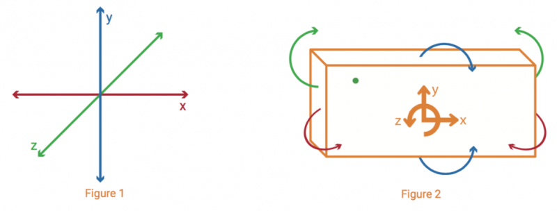 Intro to Angular Velocity diagram