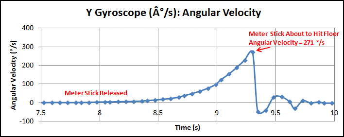 Angular velocity graph