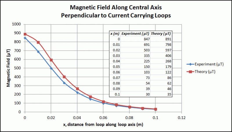 Magnetometer Magnitude vs Time