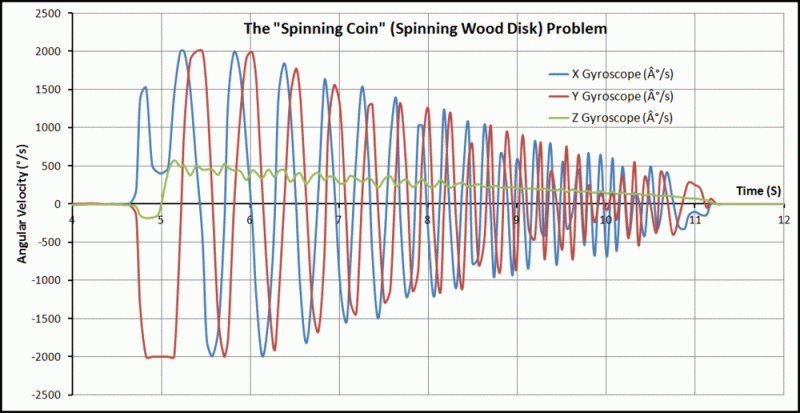 Spinning Coin Problem Graph