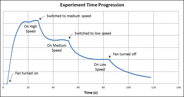 Time Progression Graph