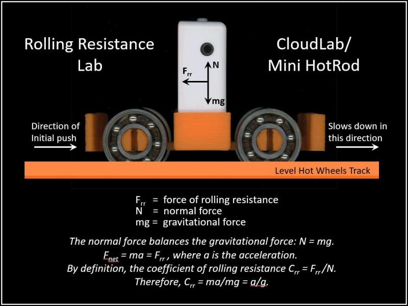 CloudLab Rolling Resistance Dynamics