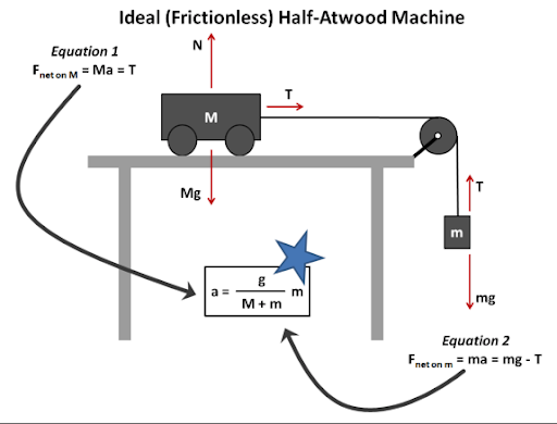 Half-Atwood Machine - NGSS MS-PS2-2