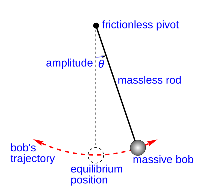 Simple pendulum diagram