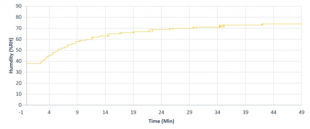 Graph of relative humidity rising due to yeast performing cellular respiration.