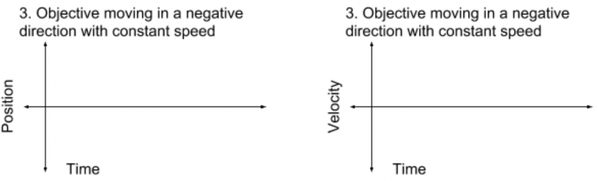 Position and Velocity vs. Time Graphs