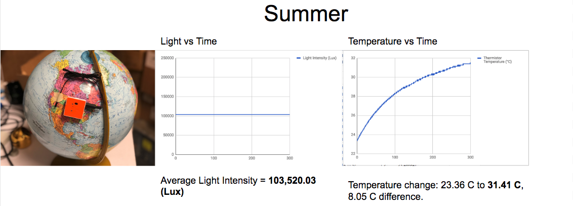 Summer example data