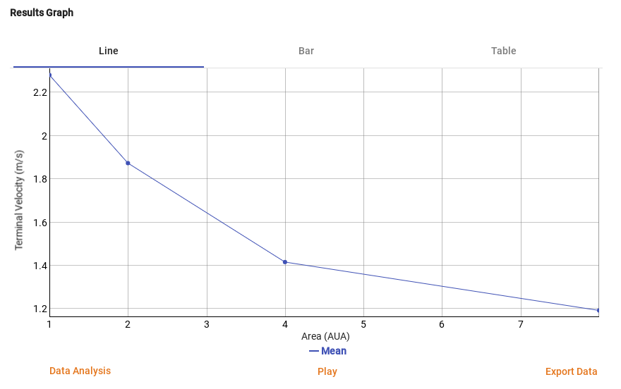 The Results graph of our experiment