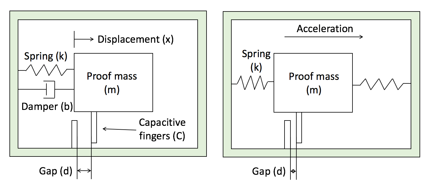 accelerometer proof mass movement