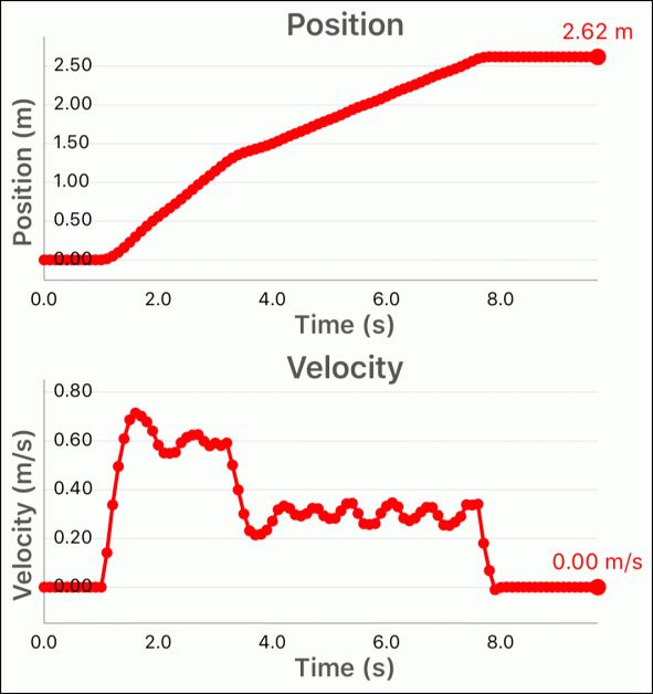Activity #5 position and velocity vs. time graphs
