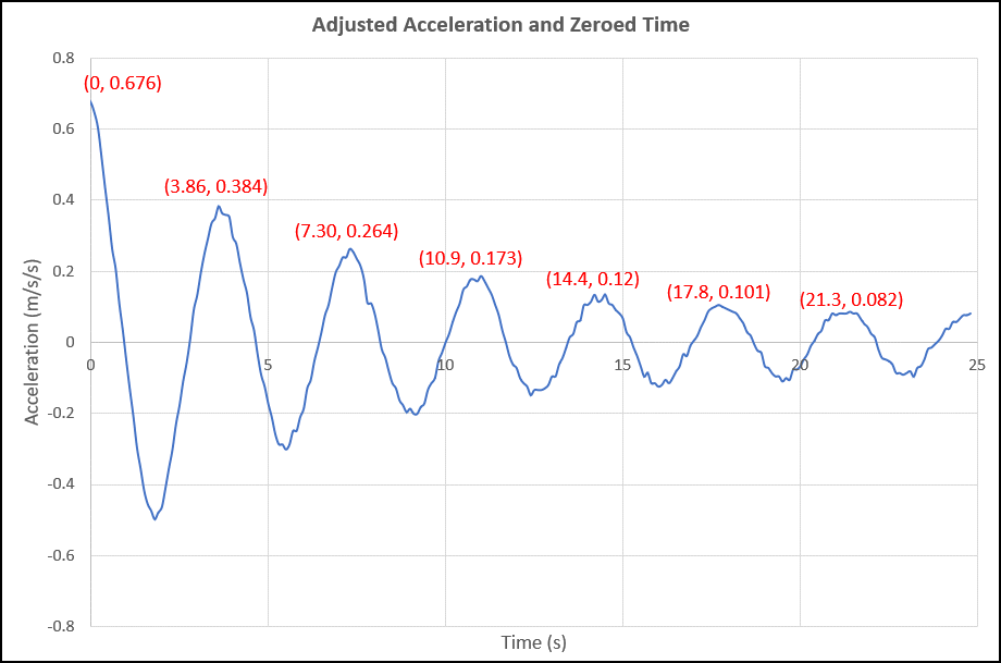 Adjusted acceleration and zeroed time