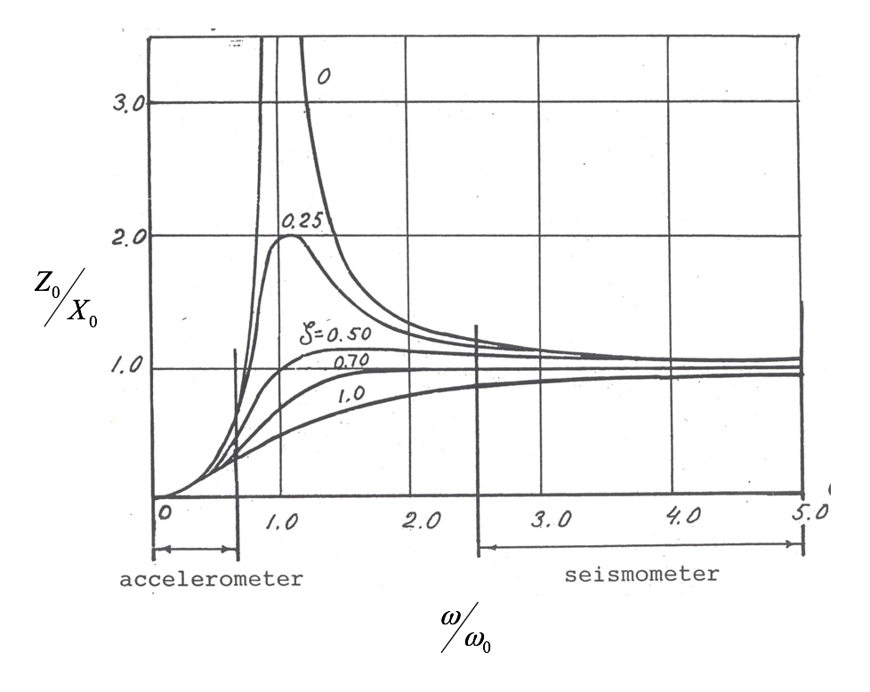 amplitude vs frequency of accelerometer