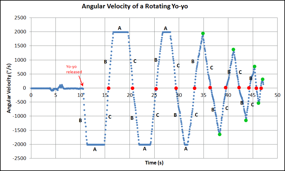 Angular Velocity Graph