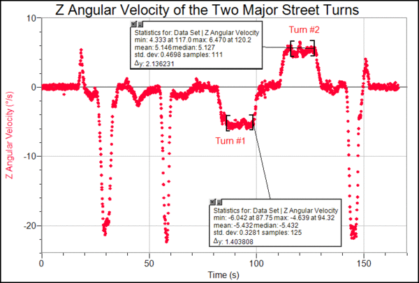 Angular Velocity Chart