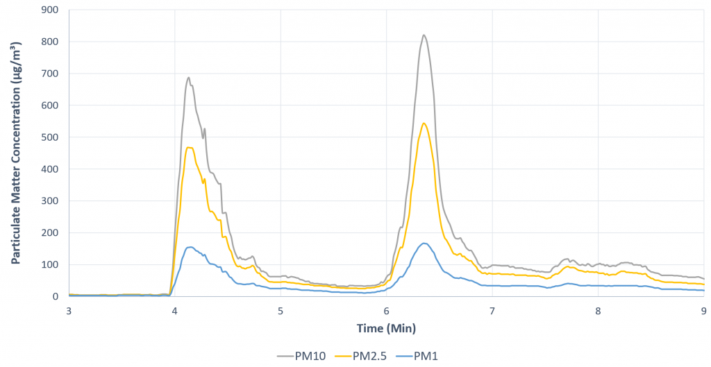 Particulate matter data from photographers aerosol being sprayed just above the sensor