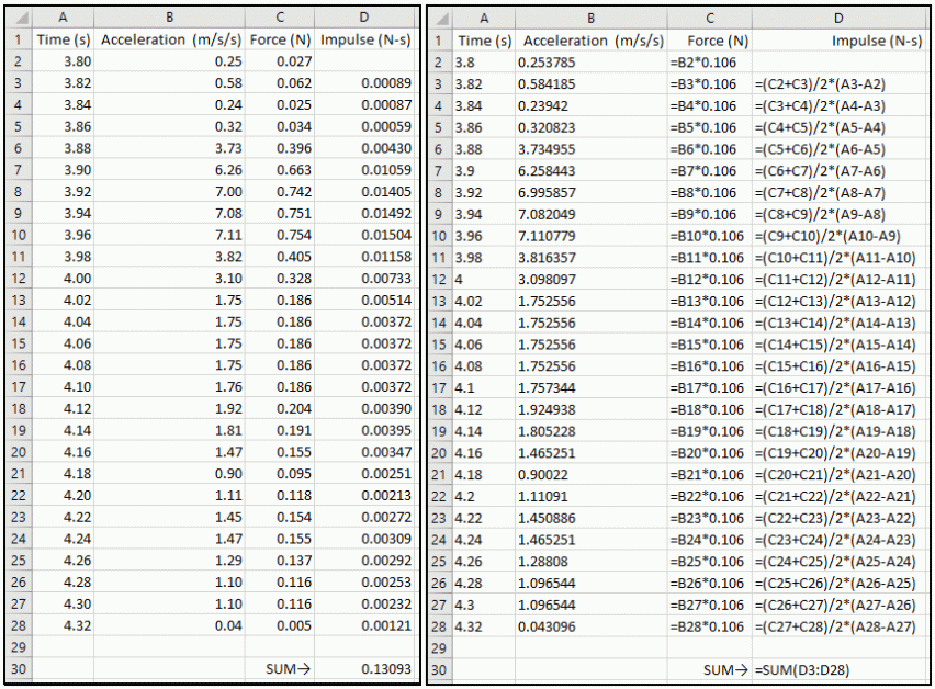 Excel spreadsheet using numerical analysis to obtain the value of the impulse