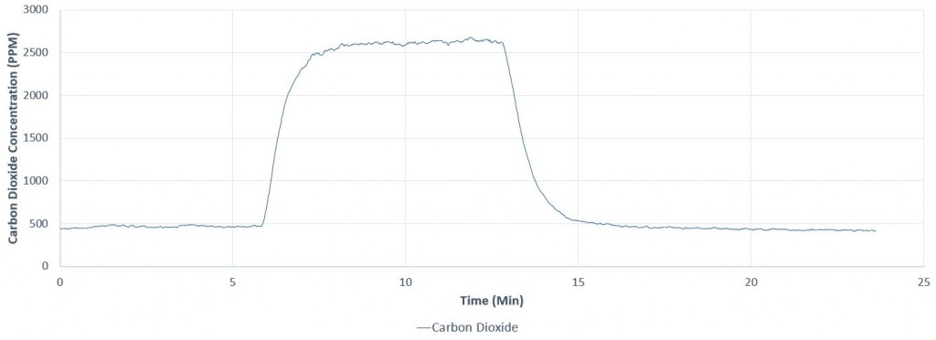 Graph of carbon dioxide rising in box from someone breathing on it