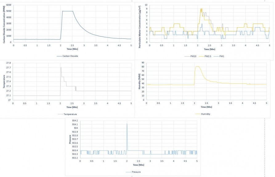 Data from a PocketLab Air being breathed on