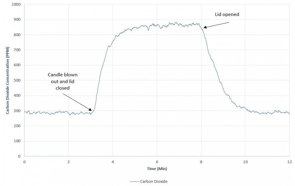 Graph of carbon dioxide concentration over the course of the experiment. It goes up very steeply when the smoke is present and falls just as steeply when the lid is opened.