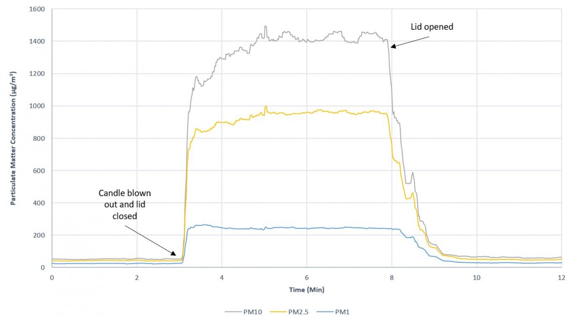 Graph of PM1, 2.5, and 10 over the course of the experiment. All the values going up very steeply when the smoke is present and falls just as steeply when the lid is opened. PM10 is the highest throughout and PM1 is the lowest throughout.