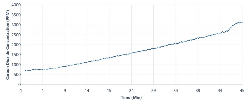 Graph of carbon dioxide increasing as the yeast grows