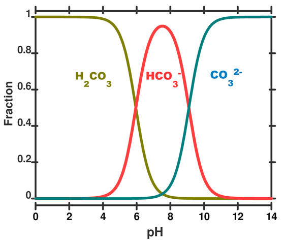 Speciation Curve of Carbonic Acid based on pH