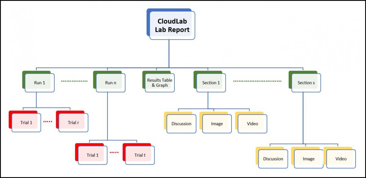 The CloudLab Model Hierarchy