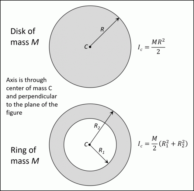 point mass moment of inertia formula