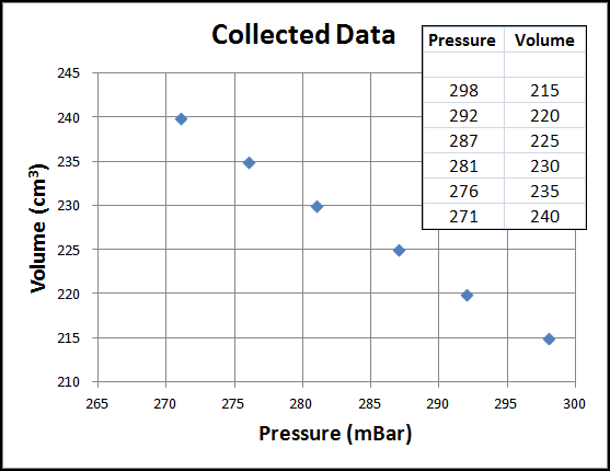 Collected Data