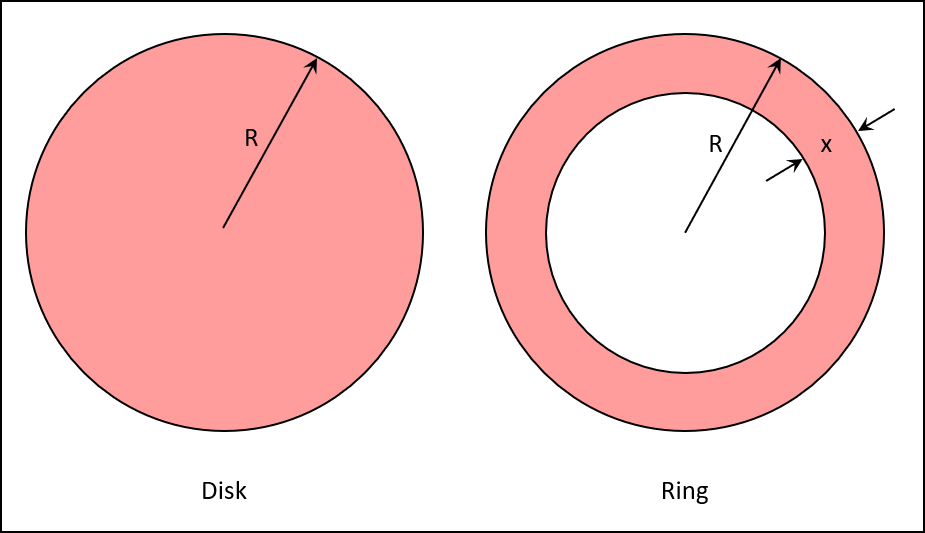 Planar disk and planar ring