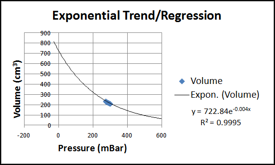 Exponential Trend