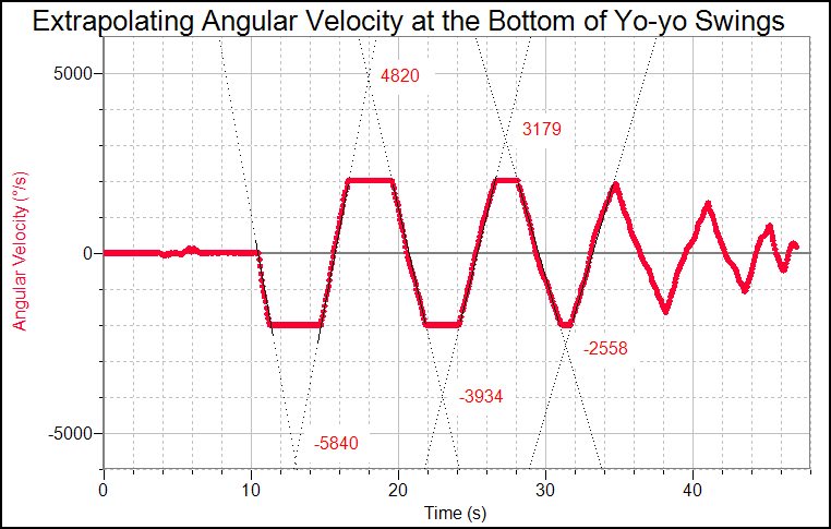 Angular Velocity at the bottom of the yo-yo swing