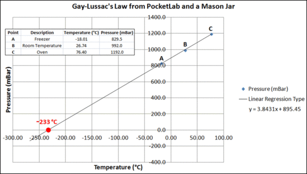 Gay-Lussac's Law and Absolute Zero