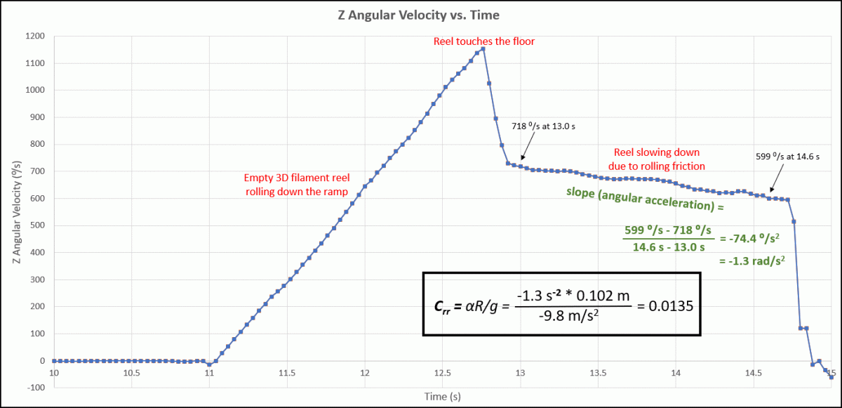 Graph of angular velocity vs. time