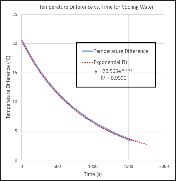 Data analysis for the Newton's Law of Cooling experiment
