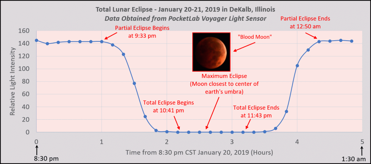 Final Graph of Light Intensity for the Jan 20-21, 2018 Total Lunar Eclipse
