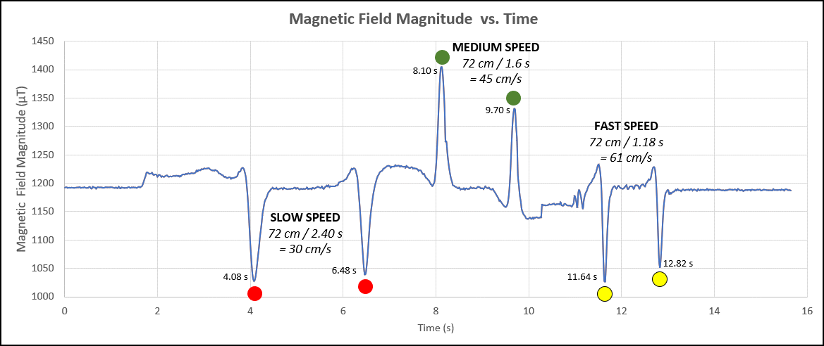 Graph of magnetic field versus time