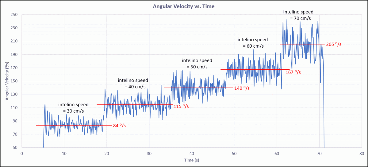 Excel chart of angular velocity vs. time