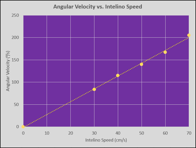 Angular velocity vs. intelino speed