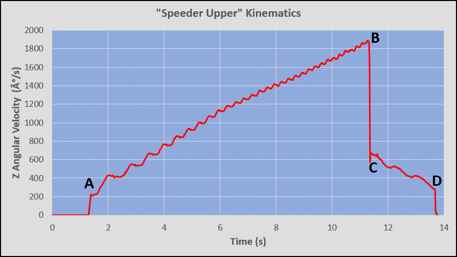Typical angular velocity vs. time graph for the "Speeder Upper"