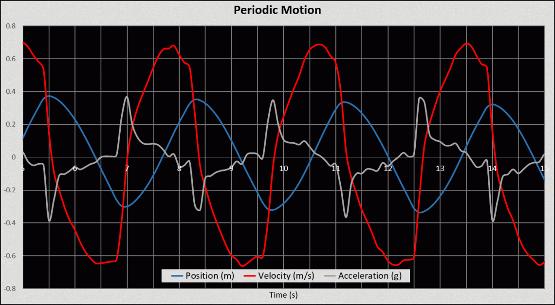 Position, velocity, and acceleration vs. time for the periodic motion lab