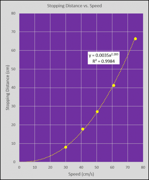 Intelino Voyager Lab Stopping Distance Vs Speed PocketLab