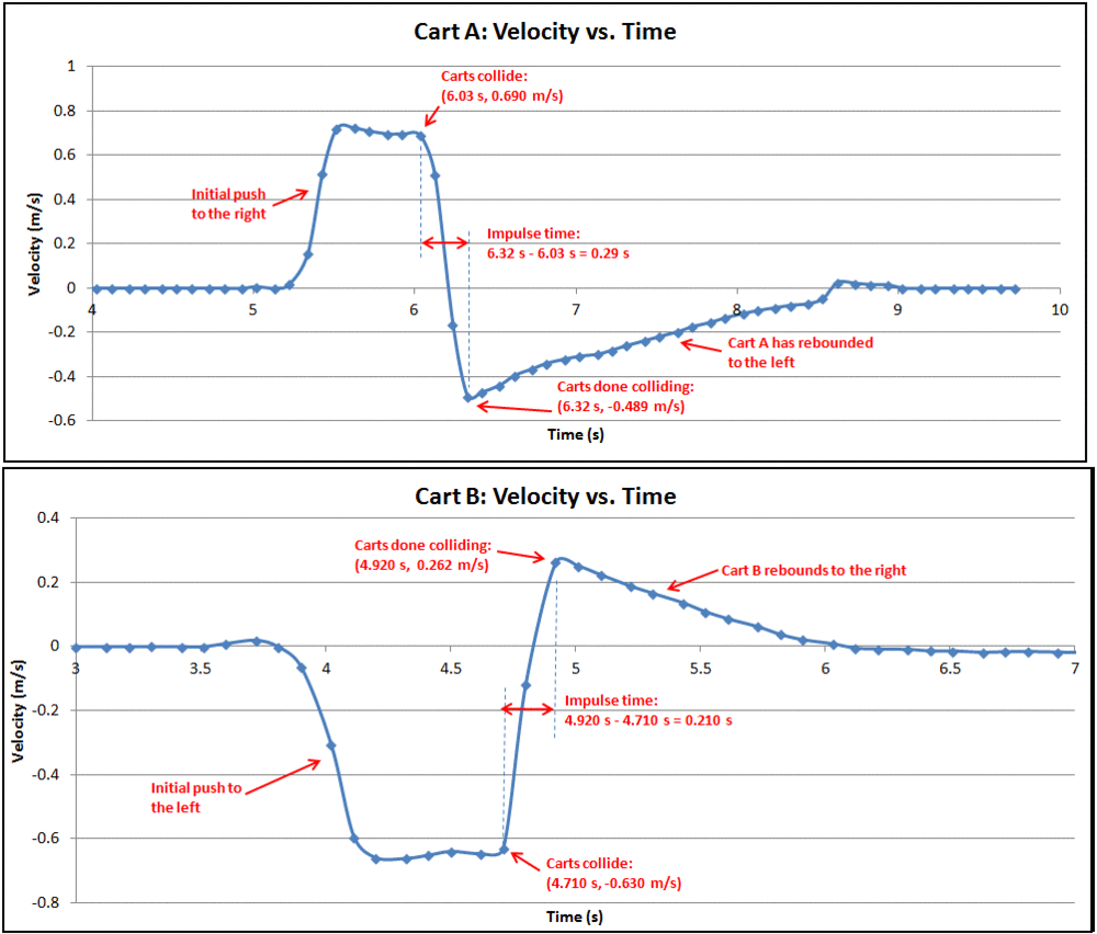 Velocity vs Time