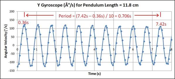 Angular Velocity vs. Time