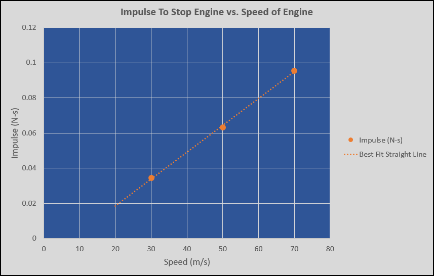 Graph of impulse versus speed