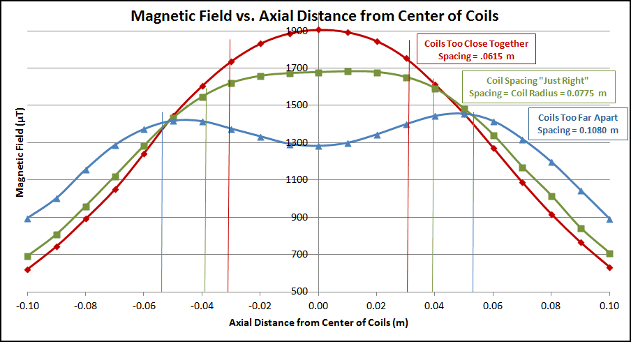 magnetometer vs axial distance