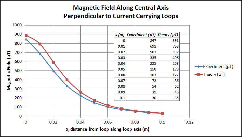 Magnetic Field vs X