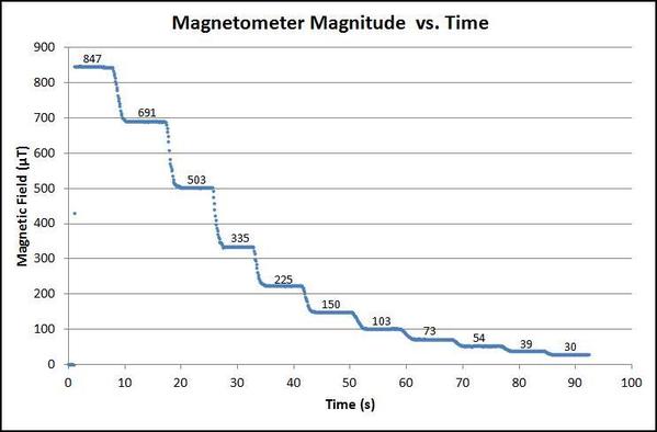 Magnetic Field vs. Time
