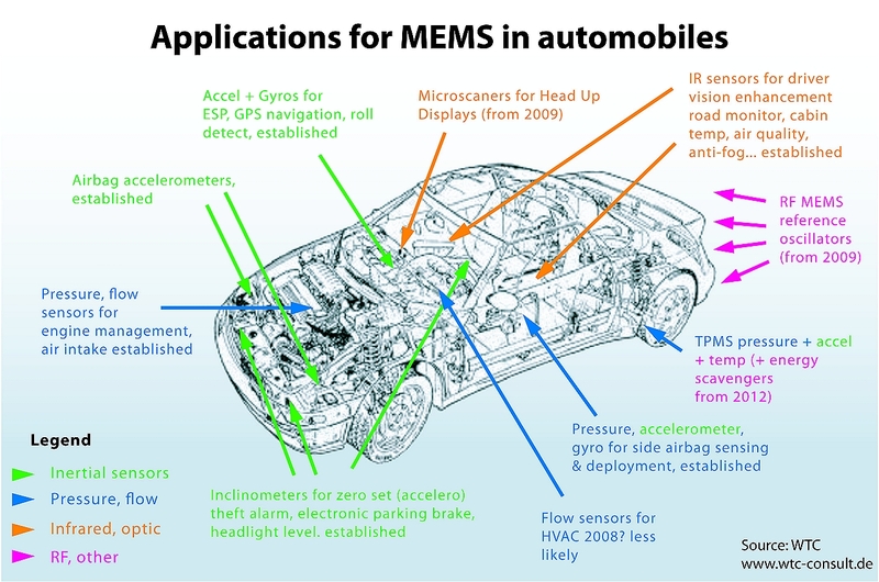MEMS sensors in a vehicle