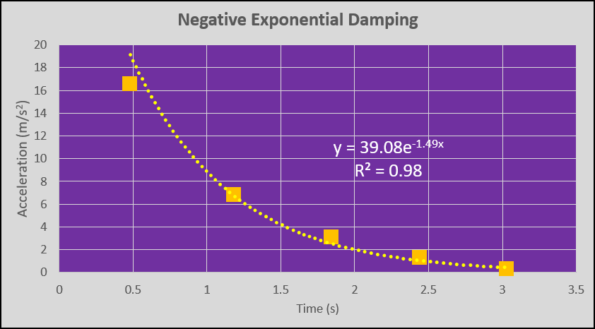 Graph verifying negative exponential damping